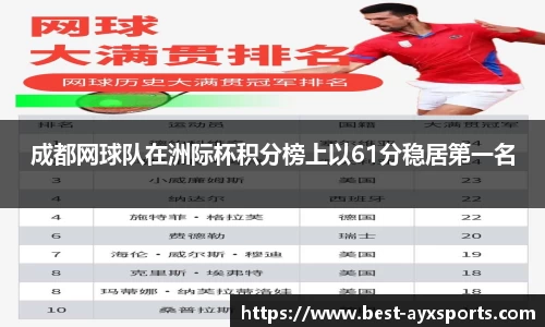 成都网球队在洲际杯积分榜上以61分稳居第一名
